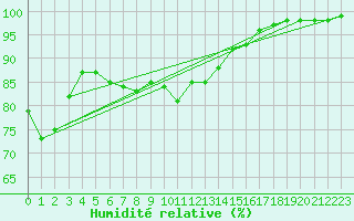 Courbe de l'humidit relative pour La Rochelle - Aerodrome (17)
