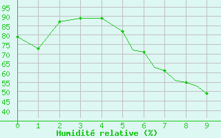 Courbe de l'humidit relative pour Tulln