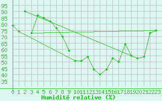 Courbe de l'humidit relative pour Gttingen