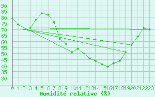 Courbe de l'humidit relative pour Rostherne No 2