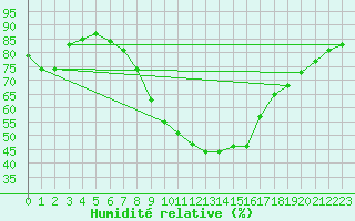Courbe de l'humidit relative pour Roth
