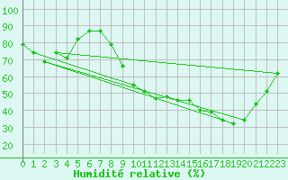 Courbe de l'humidit relative pour Grenoble/St-Etienne-St-Geoirs (38)