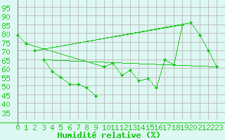 Courbe de l'humidit relative pour S. Maria Di Leuca