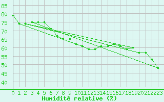 Courbe de l'humidit relative pour Saint-Cyprien (66)