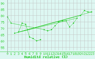 Courbe de l'humidit relative pour Solenzara - Base arienne (2B)