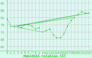 Courbe de l'humidit relative pour Cap de la Hague (50)