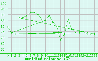 Courbe de l'humidit relative pour Keswick