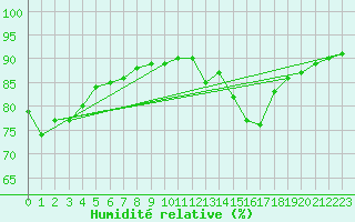 Courbe de l'humidit relative pour Bourg-en-Bresse (01)
