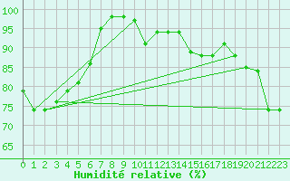 Courbe de l'humidit relative pour Quickborn