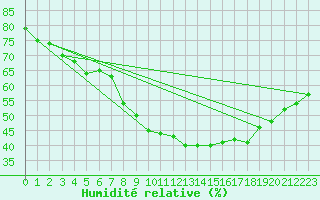Courbe de l'humidit relative pour Saint-Auban (04)