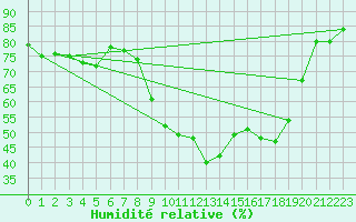 Courbe de l'humidit relative pour Sint Katelijne-waver (Be)