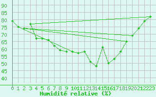 Courbe de l'humidit relative pour Swinoujscie