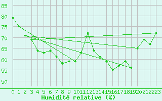 Courbe de l'humidit relative pour Kemi Ajos