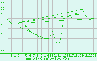 Courbe de l'humidit relative pour Marnitz