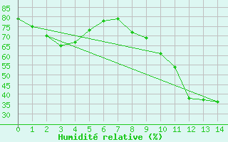 Courbe de l'humidit relative pour Pomrols (34)
