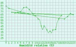 Courbe de l'humidit relative pour Shoream (UK)