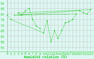 Courbe de l'humidit relative pour Fagernes