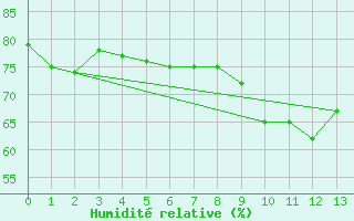 Courbe de l'humidit relative pour Schmittenhoehe