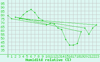 Courbe de l'humidit relative pour Gornergrat