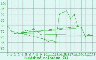 Courbe de l'humidit relative pour Lahr (All)