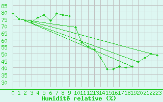 Courbe de l'humidit relative pour Cap Cpet (83)