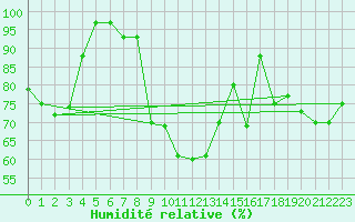 Courbe de l'humidit relative pour Maisach-Galgen