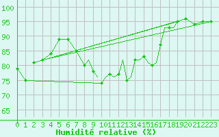 Courbe de l'humidit relative pour Shoream (UK)