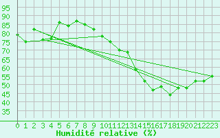 Courbe de l'humidit relative pour Marseille - Saint-Loup (13)