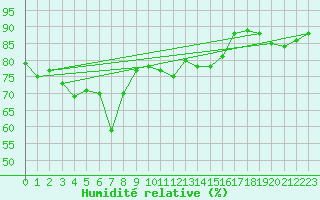 Courbe de l'humidit relative pour Delsbo