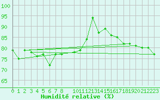 Courbe de l'humidit relative pour Kittila Lompolonvuoma