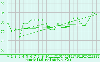 Courbe de l'humidit relative pour Giswil