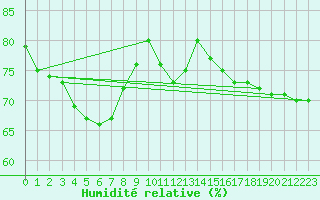 Courbe de l'humidit relative pour Cabestany (66)