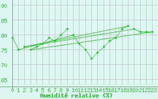 Courbe de l'humidit relative pour Bruxelles (Be)
