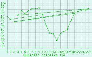 Courbe de l'humidit relative pour Bziers Cap d'Agde (34)