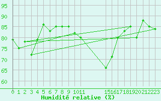 Courbe de l'humidit relative pour Beitem (Be)