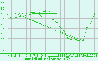 Courbe de l'humidit relative pour Aulnois-sous-Laon (02)