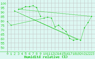 Courbe de l'humidit relative pour Auch (32)