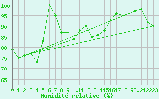 Courbe de l'humidit relative pour Ponza