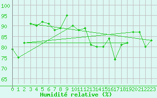 Courbe de l'humidit relative pour Lippstadt-Boekenfoer