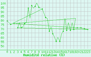 Courbe de l'humidit relative pour Zielona Gora