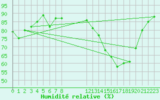 Courbe de l'humidit relative pour Manlleu (Esp)