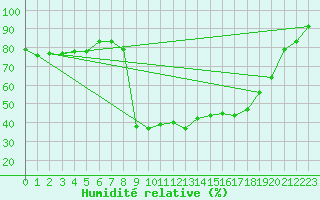 Courbe de l'humidit relative pour Formigures (66)