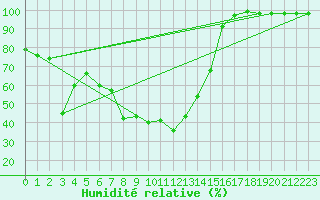 Courbe de l'humidit relative pour Windischgarsten