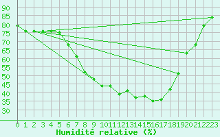 Courbe de l'humidit relative pour Tampere Harmala