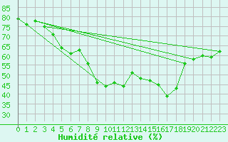 Courbe de l'humidit relative pour Pully-Lausanne (Sw)