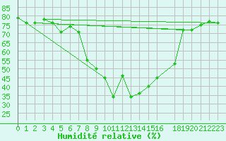 Courbe de l'humidit relative pour Mersa Matruh