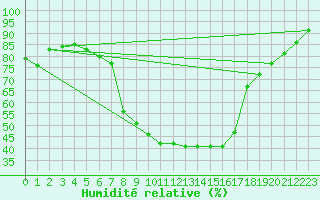 Courbe de l'humidit relative pour Lorca