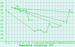 Courbe de l'humidit relative pour Hyres (83)