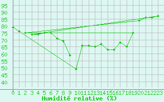 Courbe de l'humidit relative pour Ajaccio - Campo dell'Oro (2A)