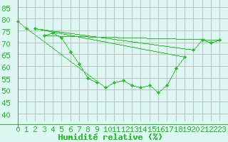 Courbe de l'humidit relative pour Zinnwald-Georgenfeld